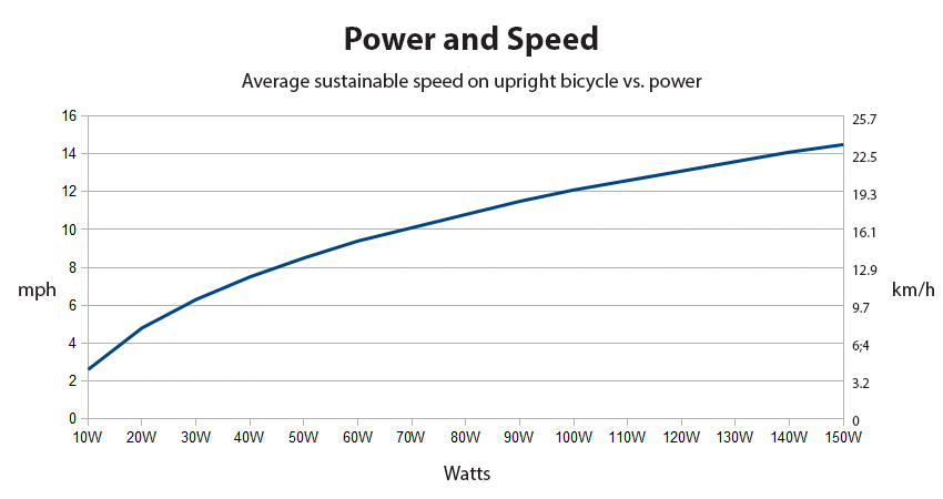 human power and speed on bicycle