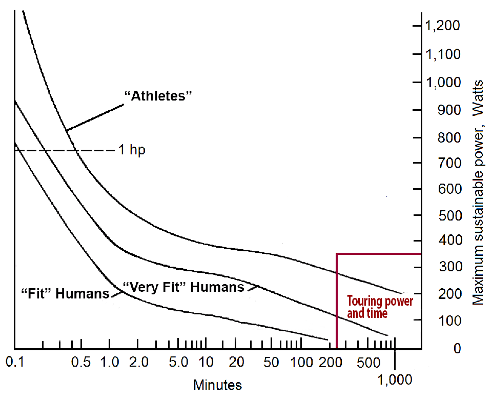 humanpower over time